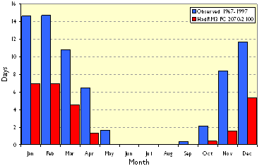 Mean Monthly Frost Days