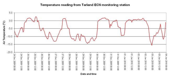 Temperature chart for Tarland environmental monitoring site, January 2010