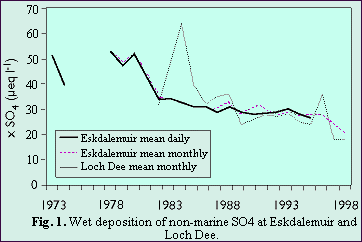 Fig.1. Wet deposition of non-marine SO4 at Eskdalemuir and Loch Dee.