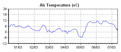 Air Temperature(oC)