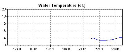 Water Temperature(oC)