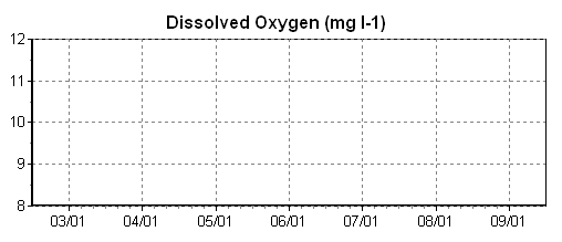 Dissolved Oxygen (mg l-1)