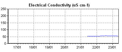 Electrical Conductivity (uS cm-1)