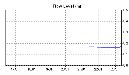 Flow Level(m)