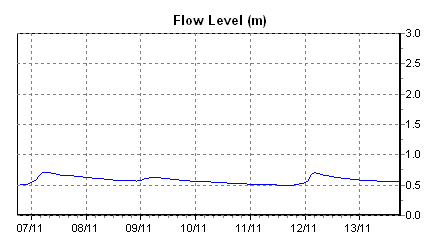 Tarland water level chart